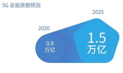 信通院：2020年，5G總投資額將達(dá)0.9萬億元