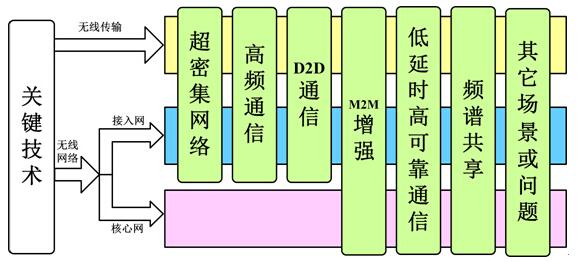 5G網(wǎng)絡架構(gòu)與關鍵技術(shù)